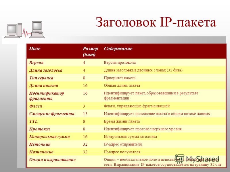 Адрес поля. Состав IP пакета. IP протокол структура пакета. Назначение полей заголовка пакетов в IP. Структура заголовка IP пакета.