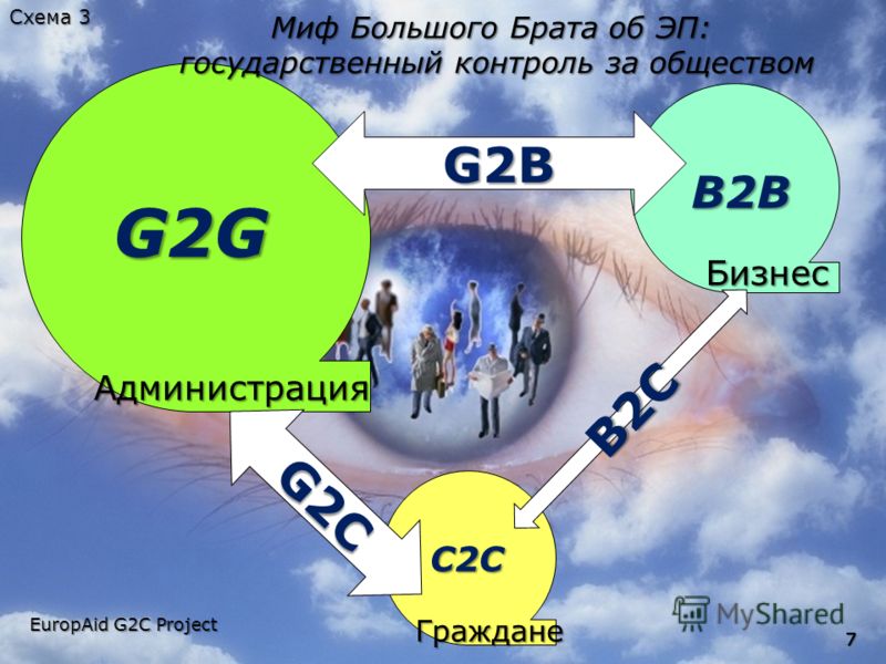 B2b b2g. G2c g2b g2g. Модель g2c. G2g. Модели электронного правительства g2b g2c g2g.