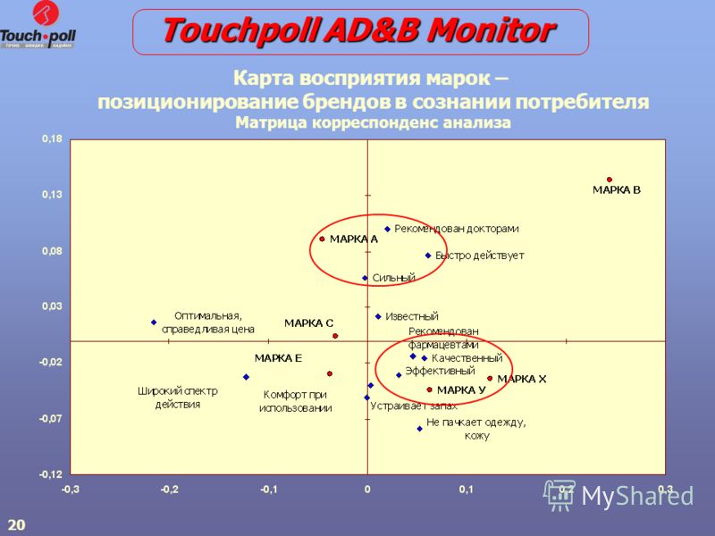 Карта позиционирования бренда