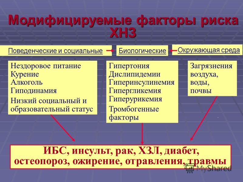 Модифицированные факторы риска. Модифицируемые факторы риска. Модифицирующие факторы. К модифицируемым факторам риска относится. Поведенческие факторы риска.