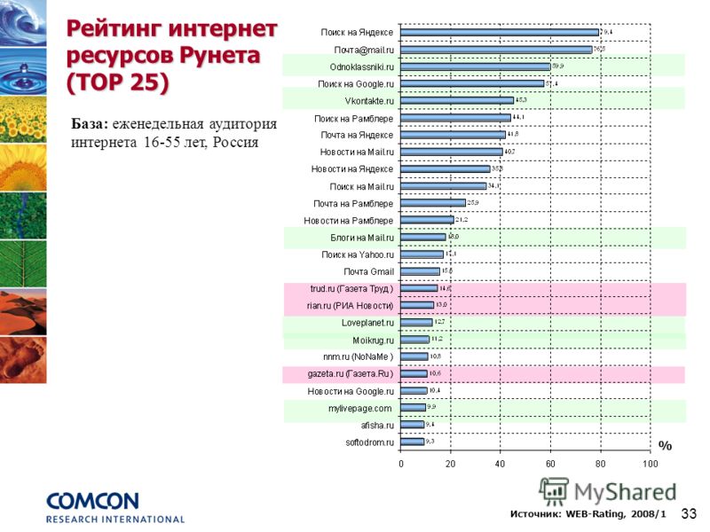 Топ сайтов в россии 2024. Рейтинг по ЗЗ. Рейтинг. Аудитории интернета рейтинг. Ресурсы рунета.