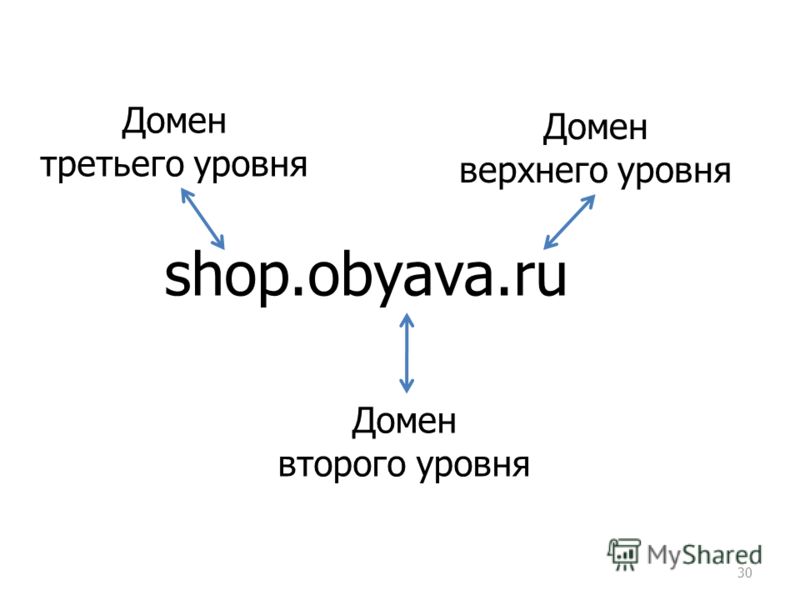 На втором и третьем уровнях. Доменное имя 2 уровня. Домен 3 уровня пример. Домен второго уровня пример. Имя домена 3 уровня.