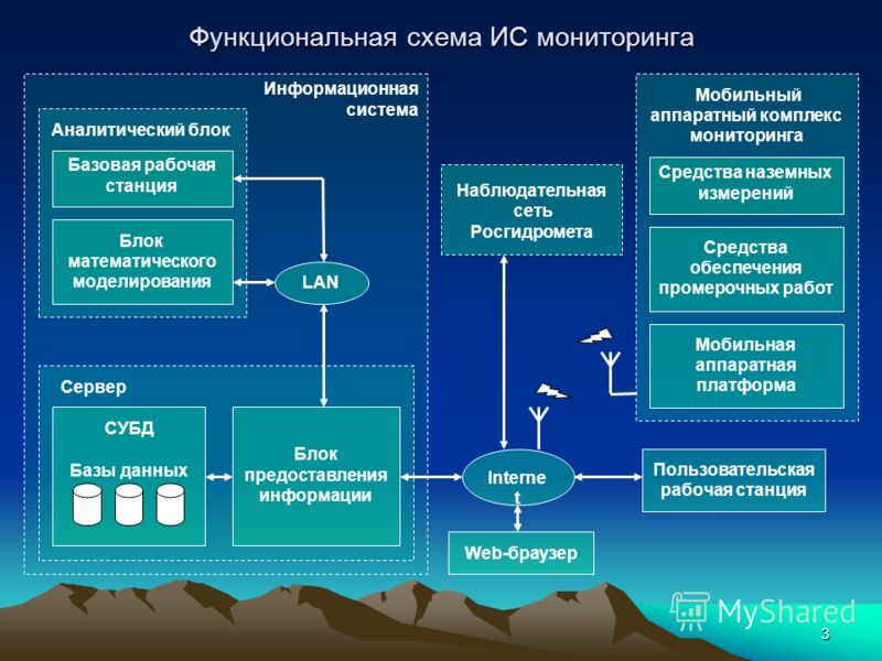 Сетевой мониторинг. Функциональная схема системы мониторинга. Схема организации мониторинга. Функциональная схема информационной системы. Структура системы мониторинга.