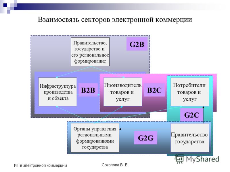 Ресурс c. Модель электронной коммерции c2g. Электронная коммерция схема. Сектора электронной коммерции. Схема электронной комерци.