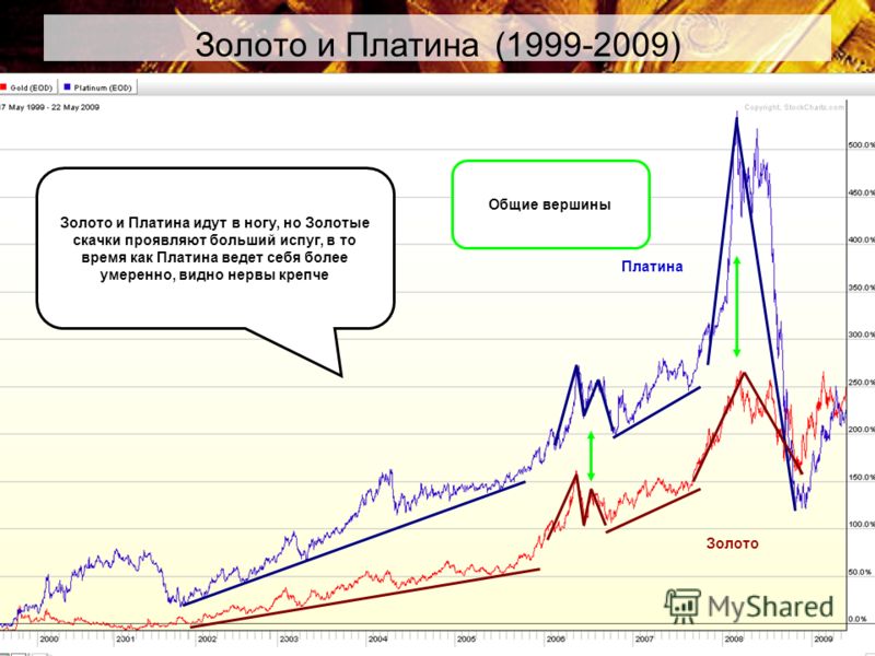 Почему платина. Скачки золото. Вывод золота из США. Разница платины и золота в Яндексе.