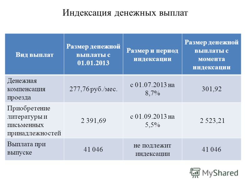 Можно индексация. Индексация денежных выплат. Переиндексация денежных выплат. Виды индексации. Размер индексации.