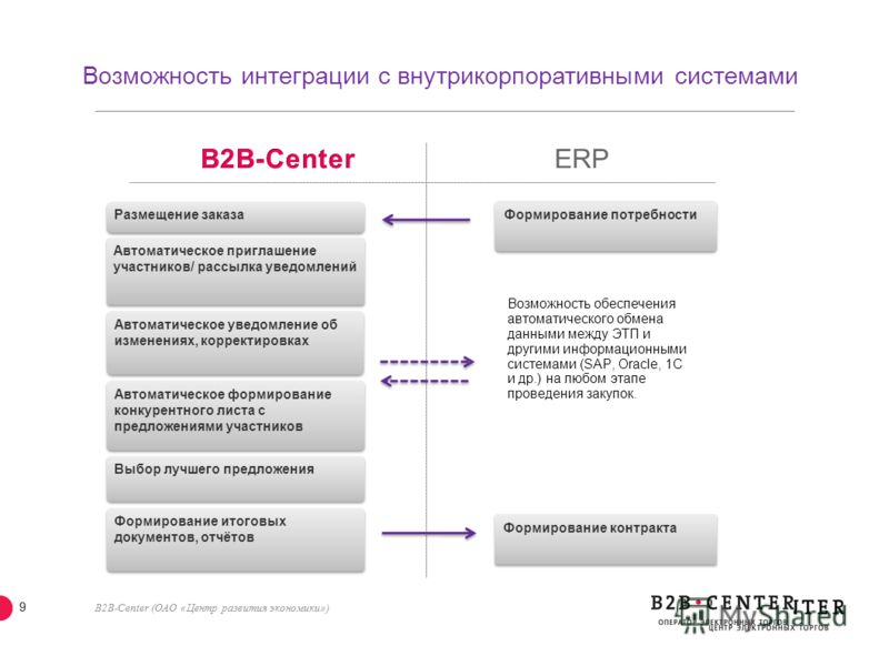 В2в торговая площадка. 4 Точки b2b. B2b центр. Презентация b2b-Center. B2c площадка это.