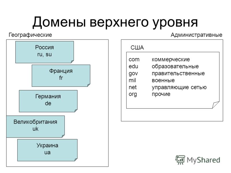 Домен верхнего уровня. Типы доменов верхнего уровня. Домены верхнего уровня список. Административные и географические домены.