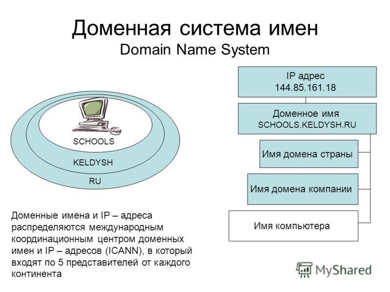 Домен школы. Доменная система адресации. DNS система доменных имен. Доменная система имен схема.