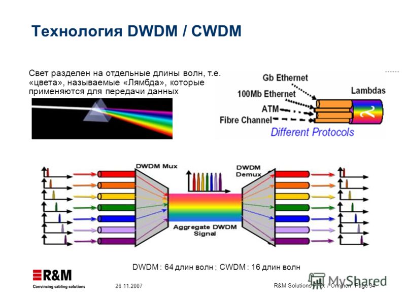 Частотный план dwdm