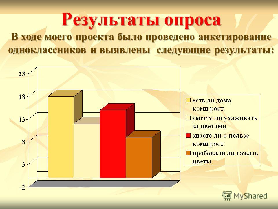 По результатам проведенного опроса. Анкетирование в рррект. Проект Результаты анкетирования. Как оформить анкетирование. Как оформить опрос в проекте.