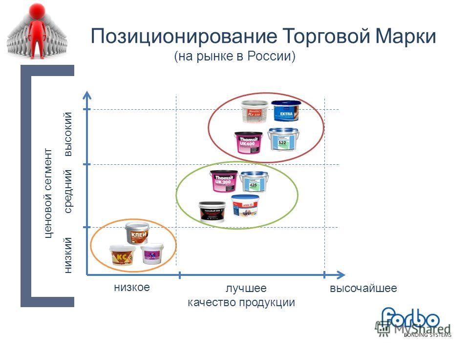 Выбор позиционирования на рынке. Позиционирование марки. Позиционирование товара.