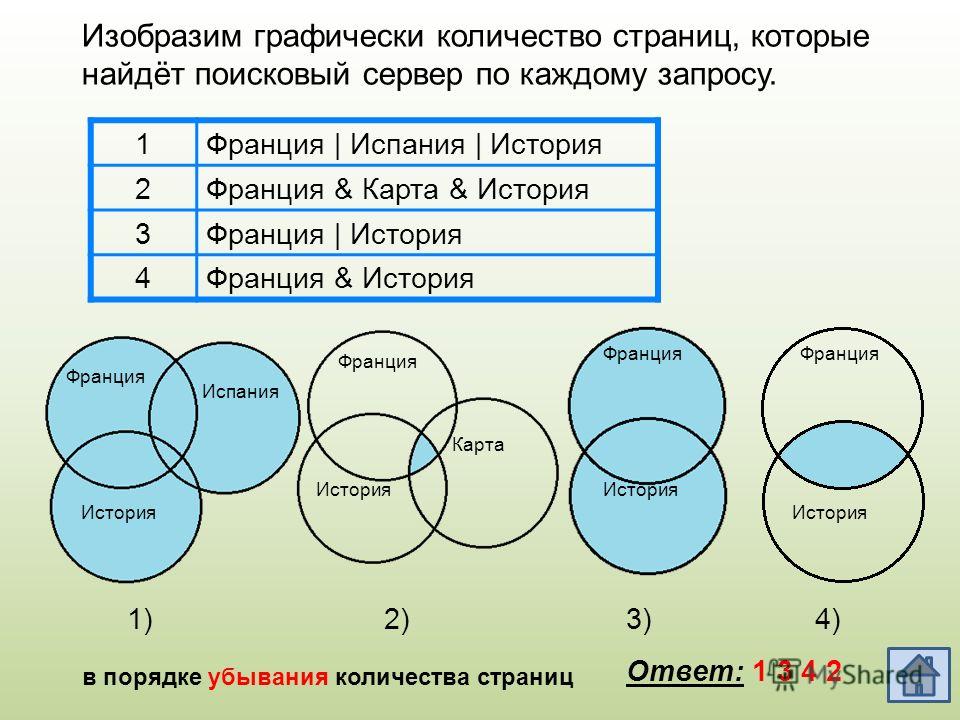 Какая диаграмма соответствует логической связке и в поисковом запросе