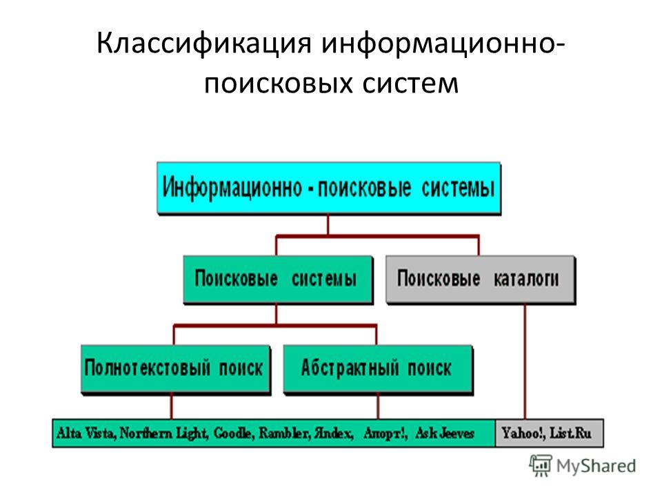 Поисковые сайты и технологии поиска информации в internet проект