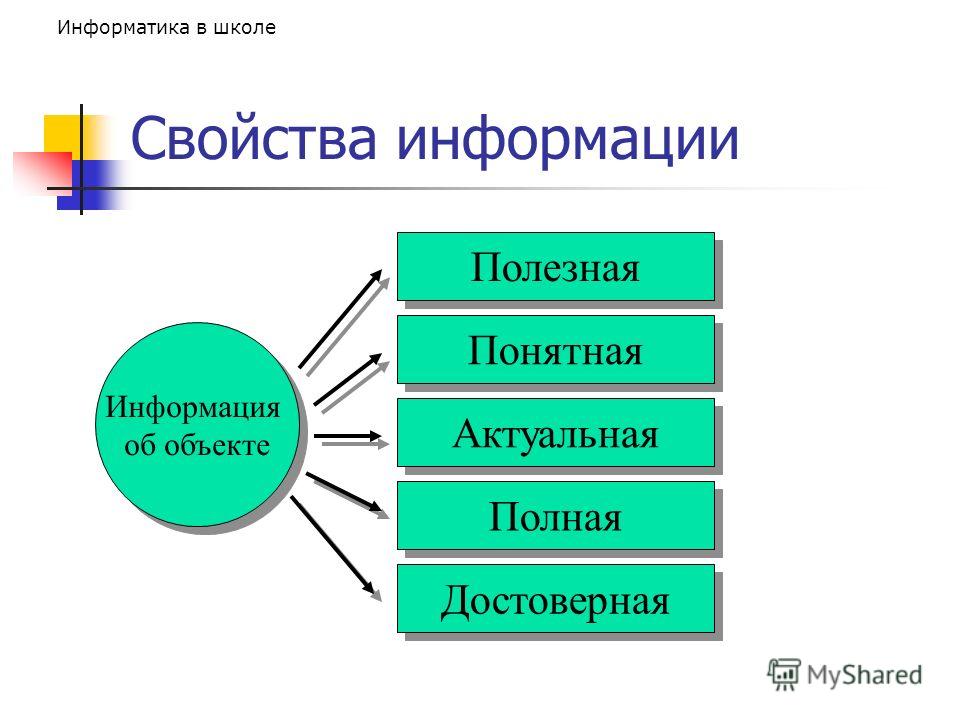 Информация свойства информации. Полезные свойства информации. Свойства информации иллюстрации. Одно из свойств информации это.