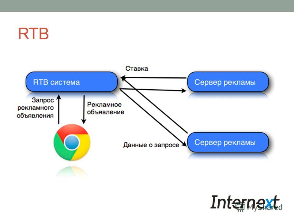 RTB реклама что это. RTB. RTB бренда.