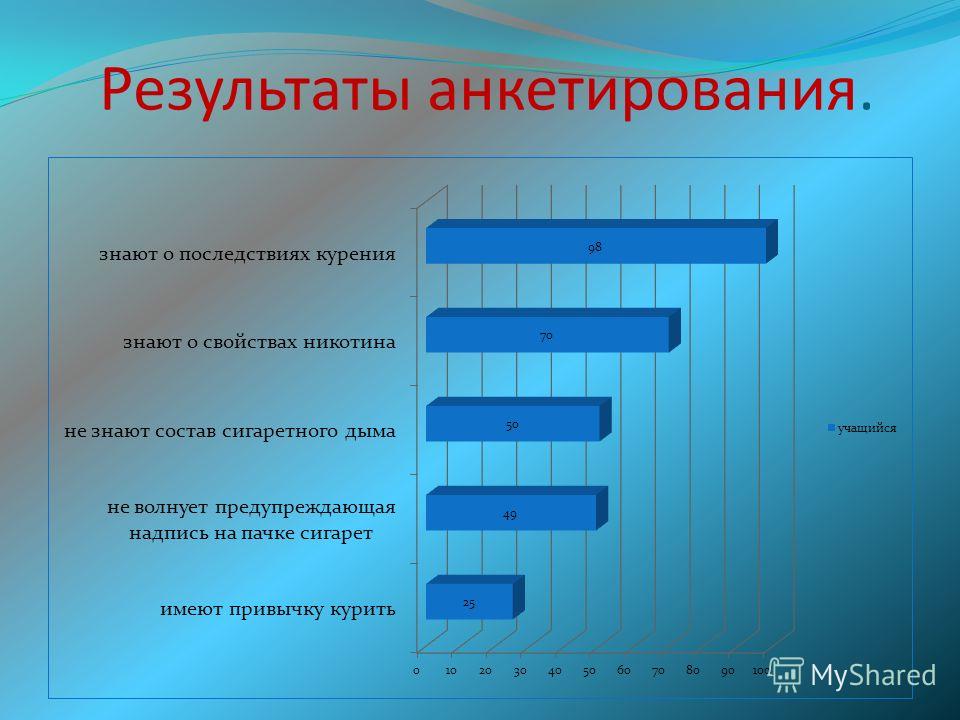 Опроса можно сделать вывод что. Результаты анкетирования в презентации. Анкетирование презентация. Опрос для презентации. Оформление результатов опроса.