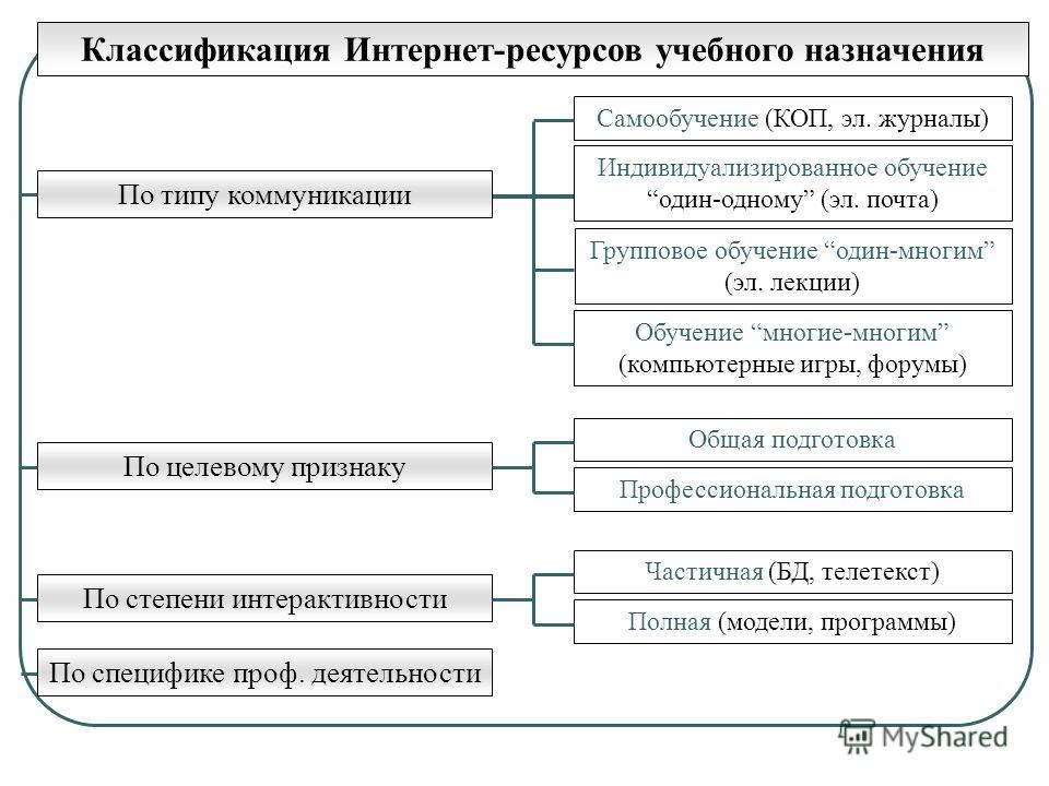 Классификатор ресурсов. Классификация интернет ресурсов. Классификация информационных ресурсов Internet. Классификация интернет ресурсов учебного назначения. Информационные ресурсы интернета классификация.