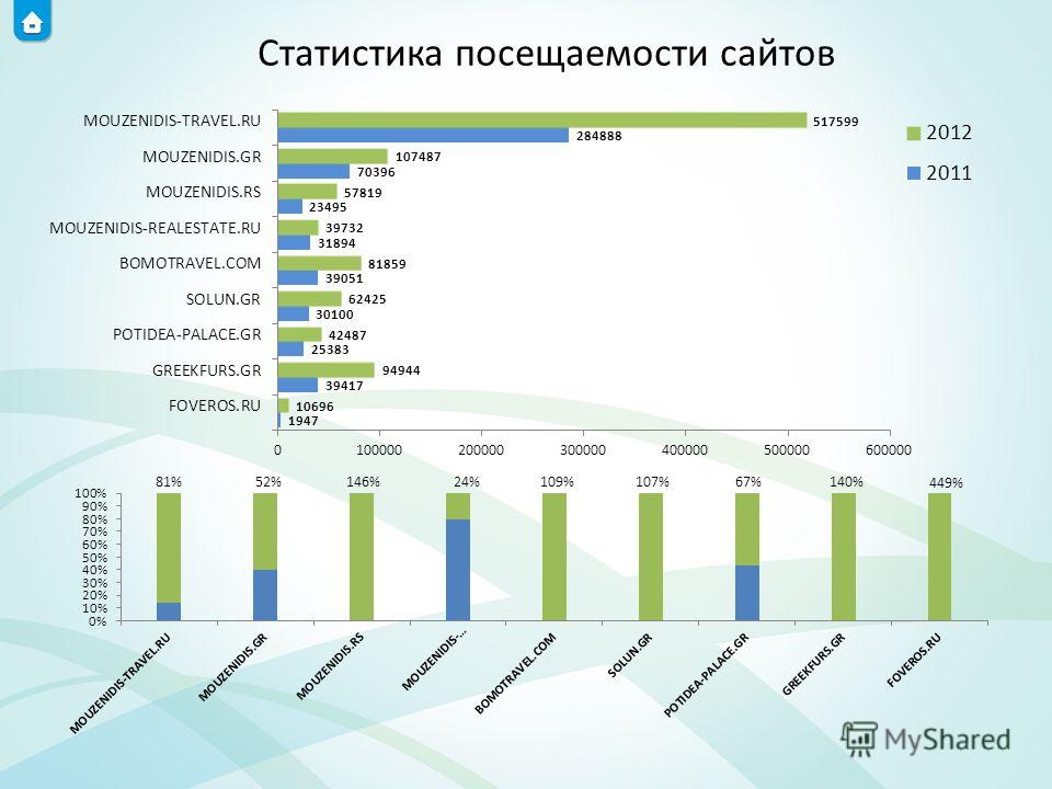 Количество просмотров сайта