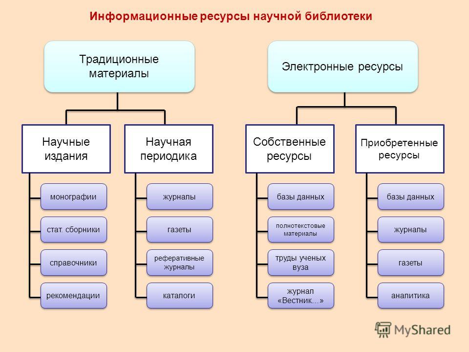 Ресурсы библиотеки. Информационные ресурсы библиотеки. Научные ресурсы примеры. Научные информационные ресурсы. Библиотечные информационные ресурсы.