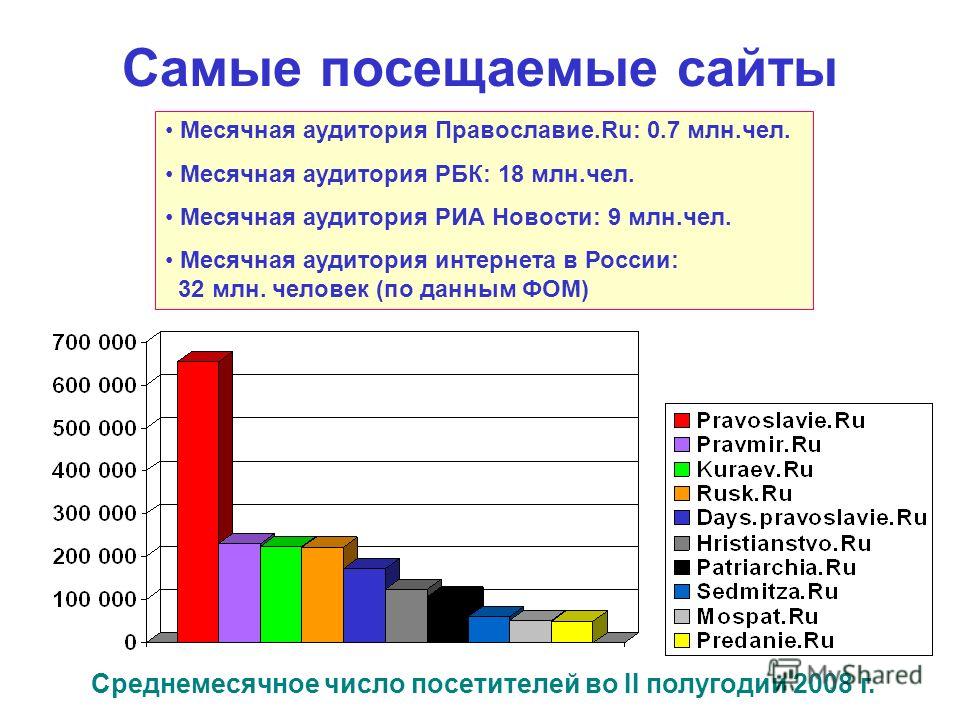 Самое посещаемое. Самый посещаемый сайт. Какой самый посещаемый сайт. Самые посещаемые сайты мира. Наиболее посещаемые сайты в интернете.