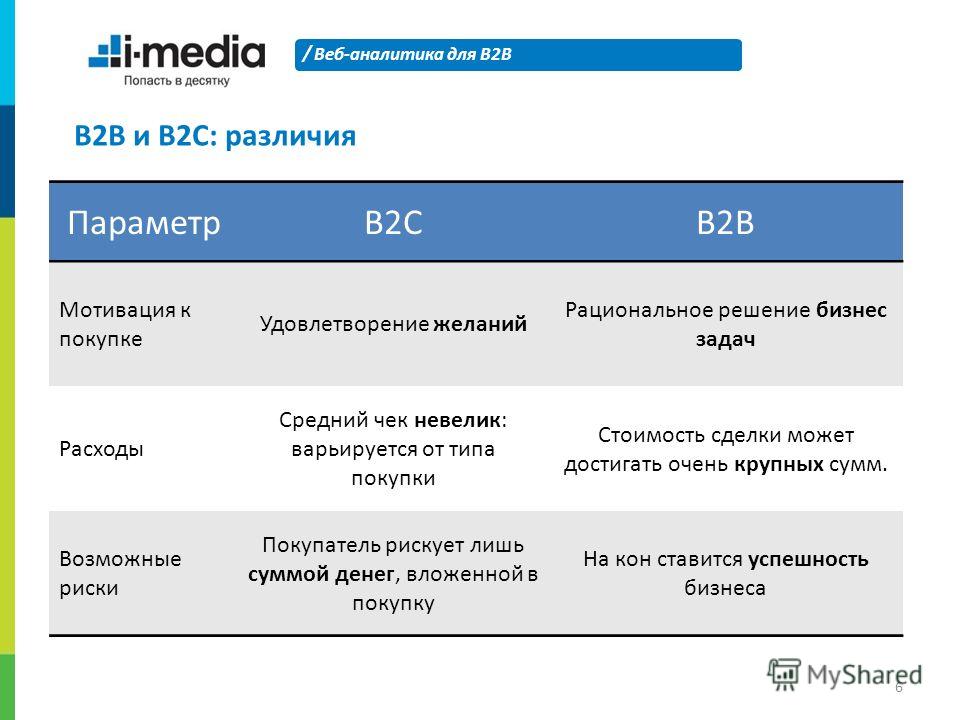 B2b что это простыми. Виды продаж b2b. Инструменты продаж b2b. Стратегия продаж b2b. Клиенты b2b и b2c.