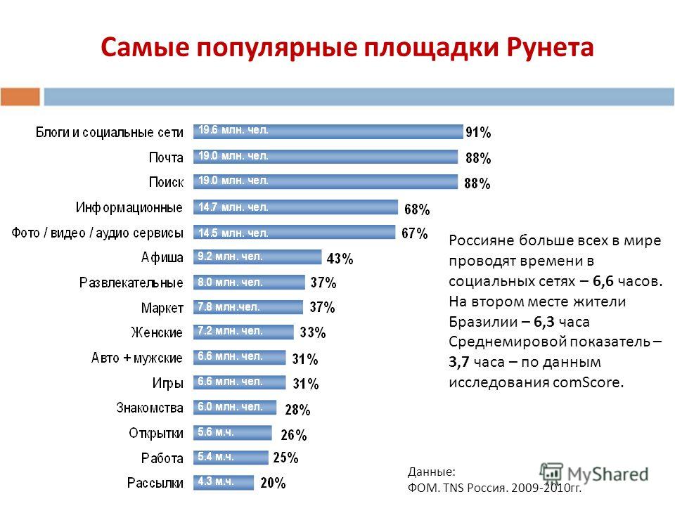 Рунет расширение. Самые популярные блоги. Популярные блоги России. Площадки рунета. Популярный блог.