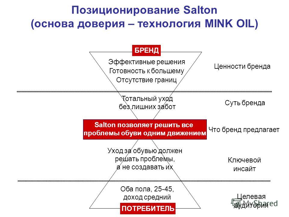 Какая суть бренда. Позиционирование бренда. Целевая аудитория и ценности бренда. Ценности и позиционирование бренда. Бренд и потребитель.