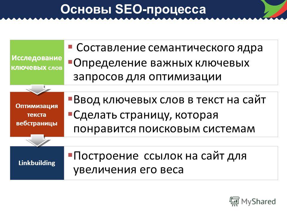 Сайт основа. Основы SEO. Основы сео. Оптимизация текста. Основы SEO продвижения.