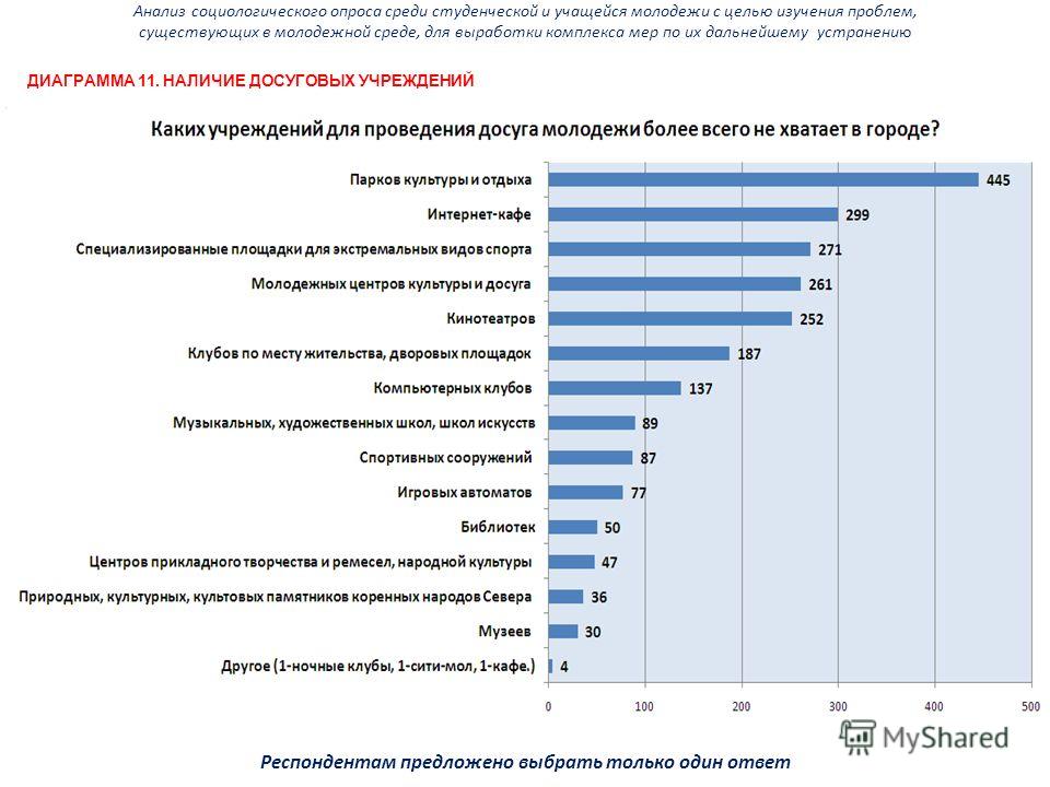 Социологическое исследование опрос. Анализ соц опроса. Диаграмма соц опроса. График социологического исследования.