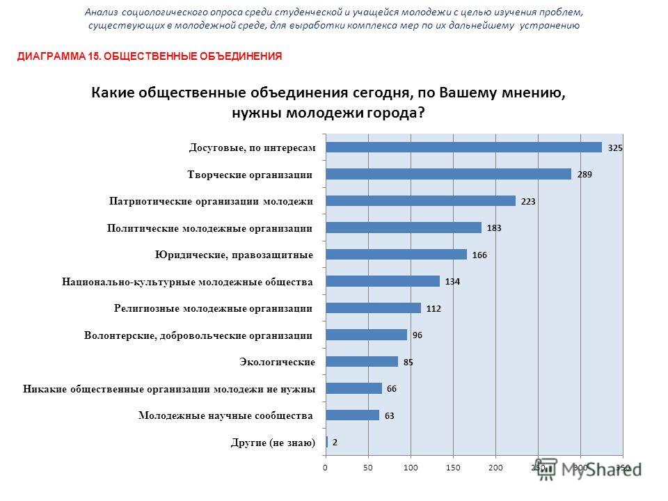 Опрос центр. Анализ соц опроса. Анализ социологического опроса. Анализ результатов социального опроса. График социологического исследования.