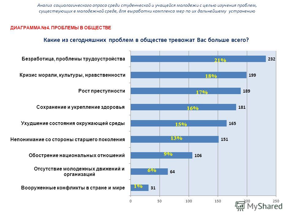 Дали опрос. Анализ соц опроса. Анализ результатов социального опроса. Социальные опросы темы. Социологический опрос среди молодёжи.