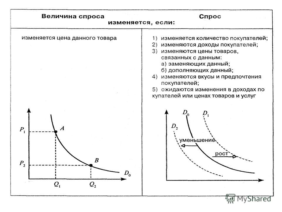 Примеры спроса. Теория спроса и предложения график. Величина спроса. Спрос схема. Графики по микроэкономике.