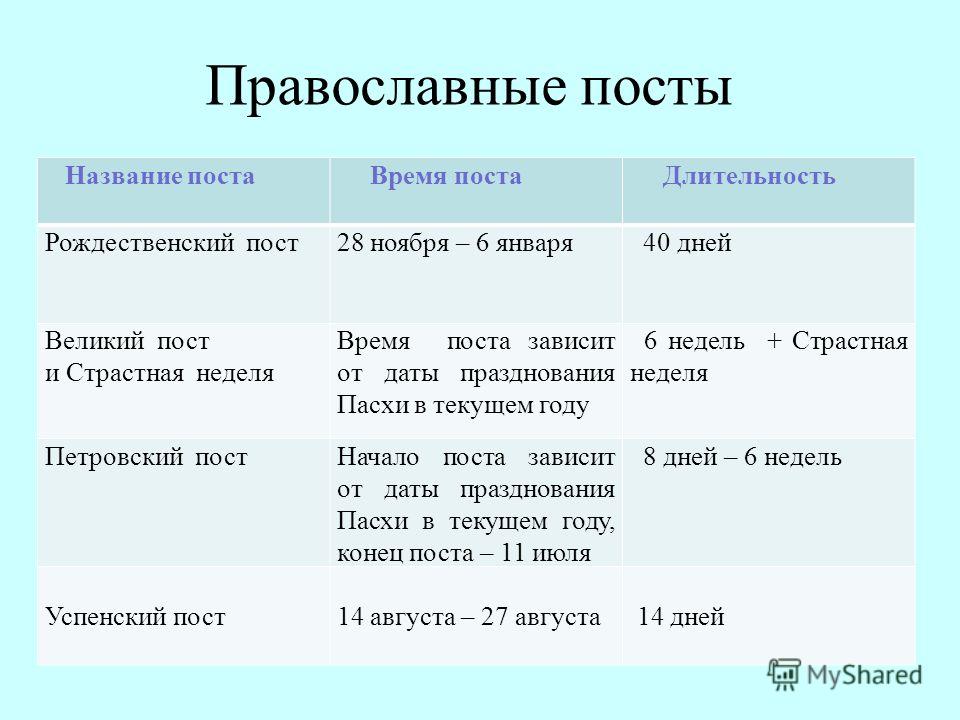 Какой завтра пост. Пост в православии. Посты в православной церкви. Сроки христианских постов. Название постов в православии.