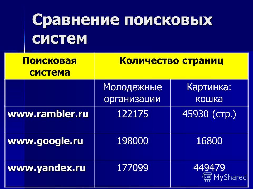 Сравните основные. Сравнительная таблица поисковых систем. Сравнительная характеристика поисковых систем. Поисковые системы таблица. Сравнение поисковых систем.