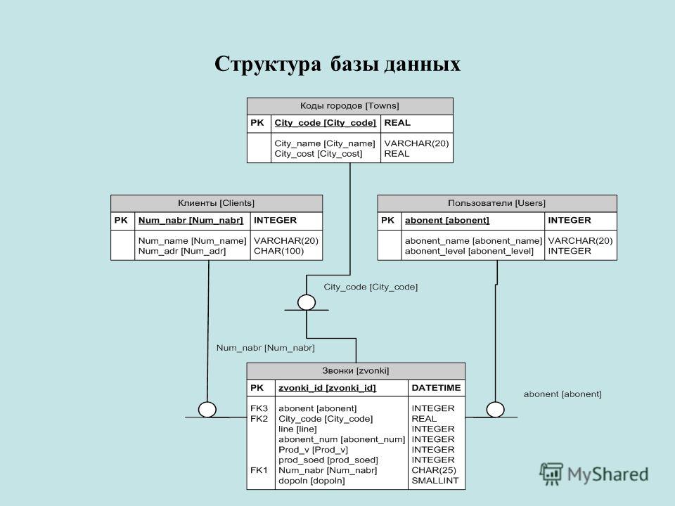 Схема структуры базы данных