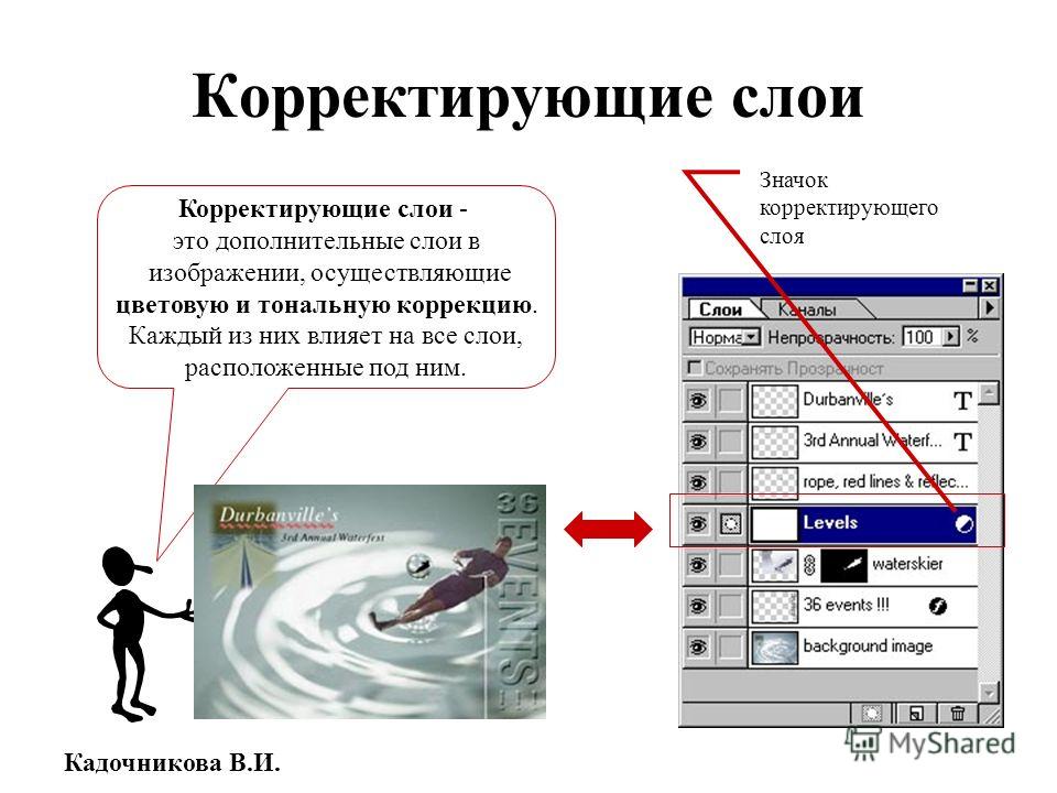 Использование слоев. Слои изображения. Слои для презентации. Корректирующий слой. Корректирующий слой в фотошопе.