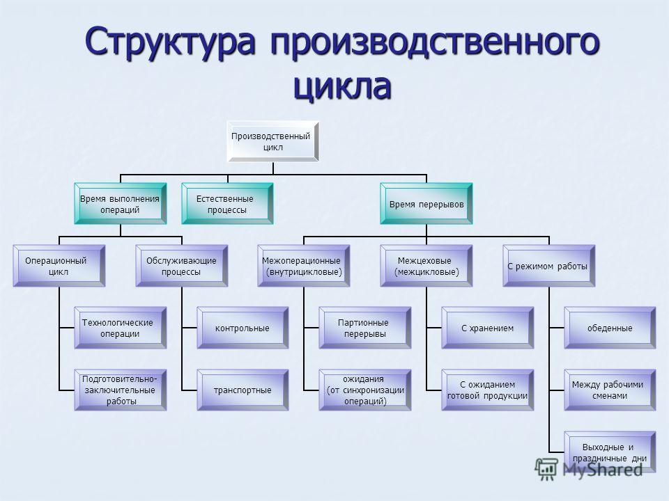 Течения в продукте