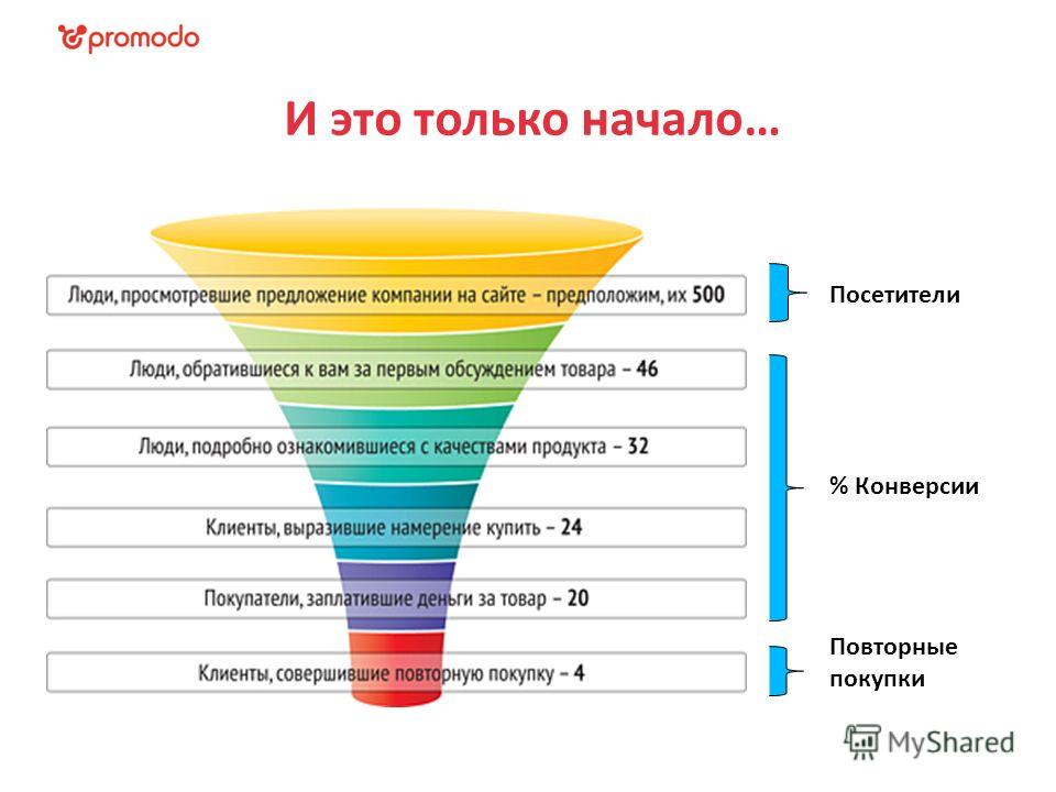 Конверсия приложения. Воронка продаж. Воронка конверсии.