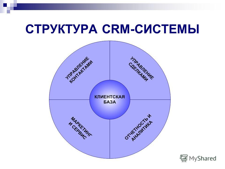 Crm системы что. CRM системы что это. Структура CRM системы. Система. Структура СРМ системы.