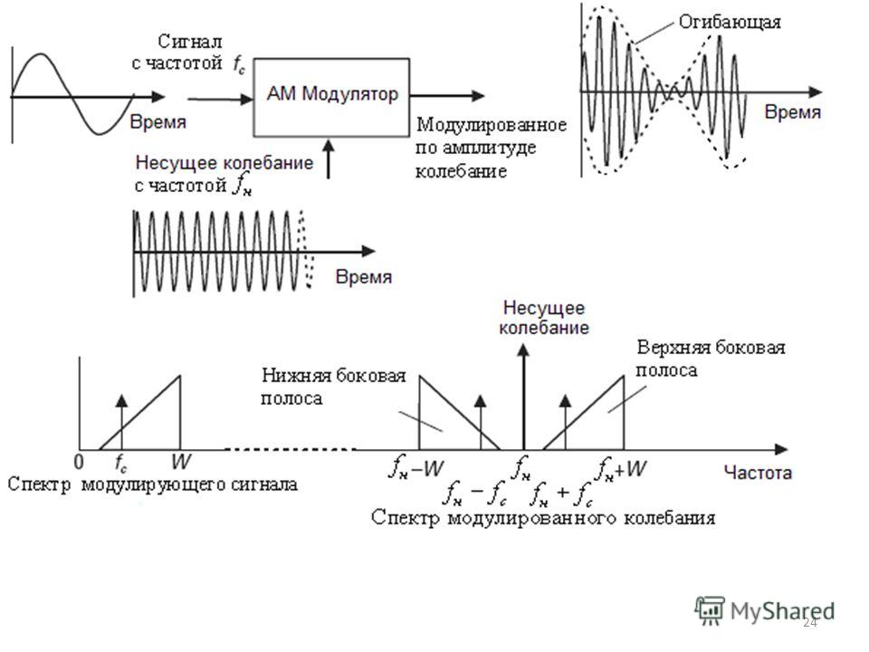 Открытая частота. Частотный модулятор схема. Амплитудно-импульсный модулятор схема. Спектр группового сигнала на входе частотного модулятора. Временная диаграмма модулирующего сигнала.