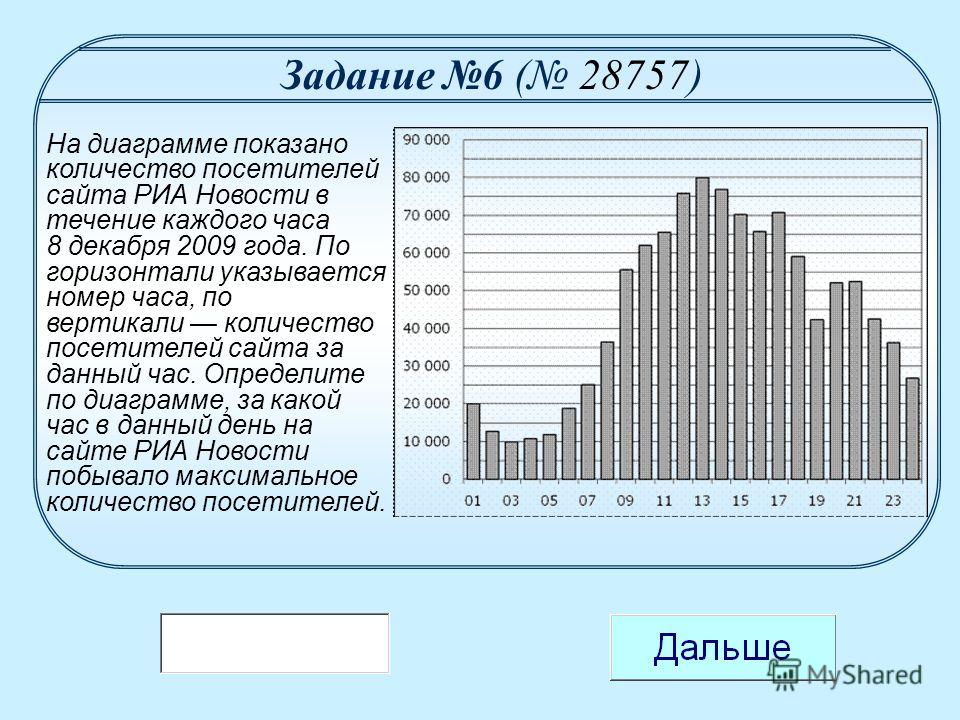 На диаграмме показано количество смс присланных слушателями за каждый час