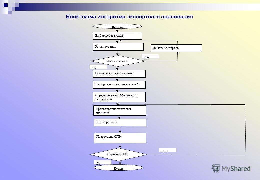 Алгоритмы данных. Блок-схема алгоритма присваивание. Оценка блок схема. Блок схема ранжирования. Блок схема метода ранжирования.