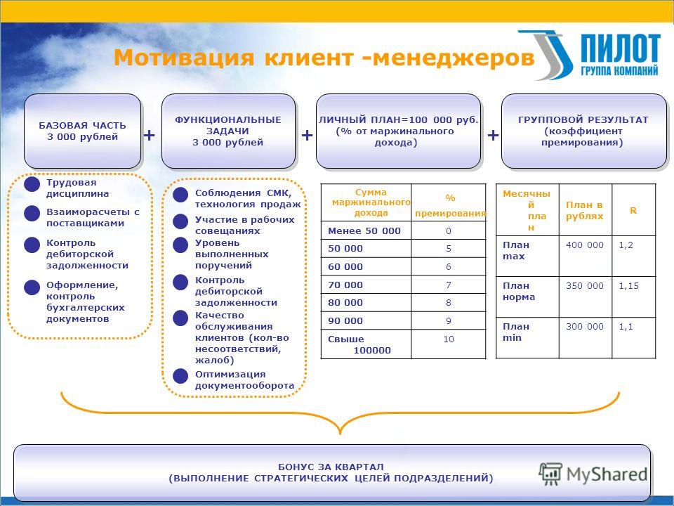 Презентация на руководителя отдела продаж