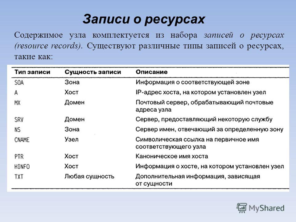 Ресурс записи. Запись (как Тип данных) - это. Типы записи доменного имени. Домен и имя Хоста. Тип записи ресурсов.