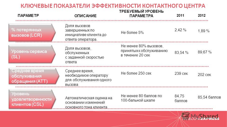 Сколько отвечает поддержка. Показатели эффективности колл-центра. Ключевые показатели эффективности KPI контактного центра. Показатели качества работы контакт центра. Показатели эффективности работы колл центра.