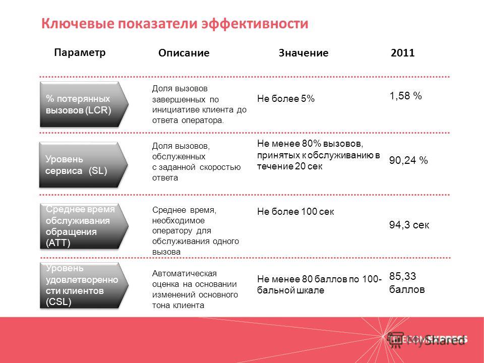 Ключевые показатели проекта это