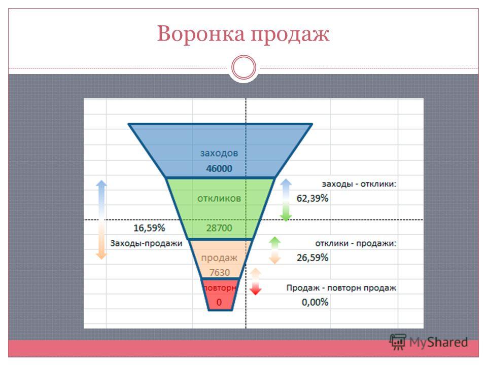 План продаж воронка продаж