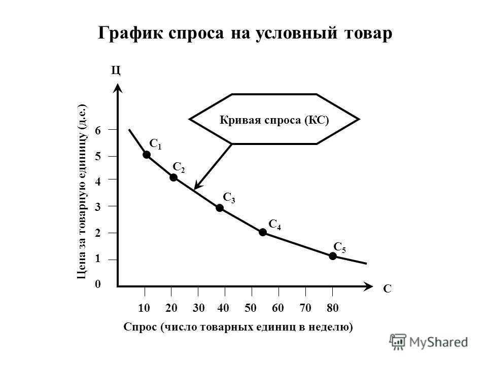 График спроса товара. Кривая спроса на условный товар. Кривая спроса диаграмма. График спроса на условный товар. Диаграмма спроса на товары.