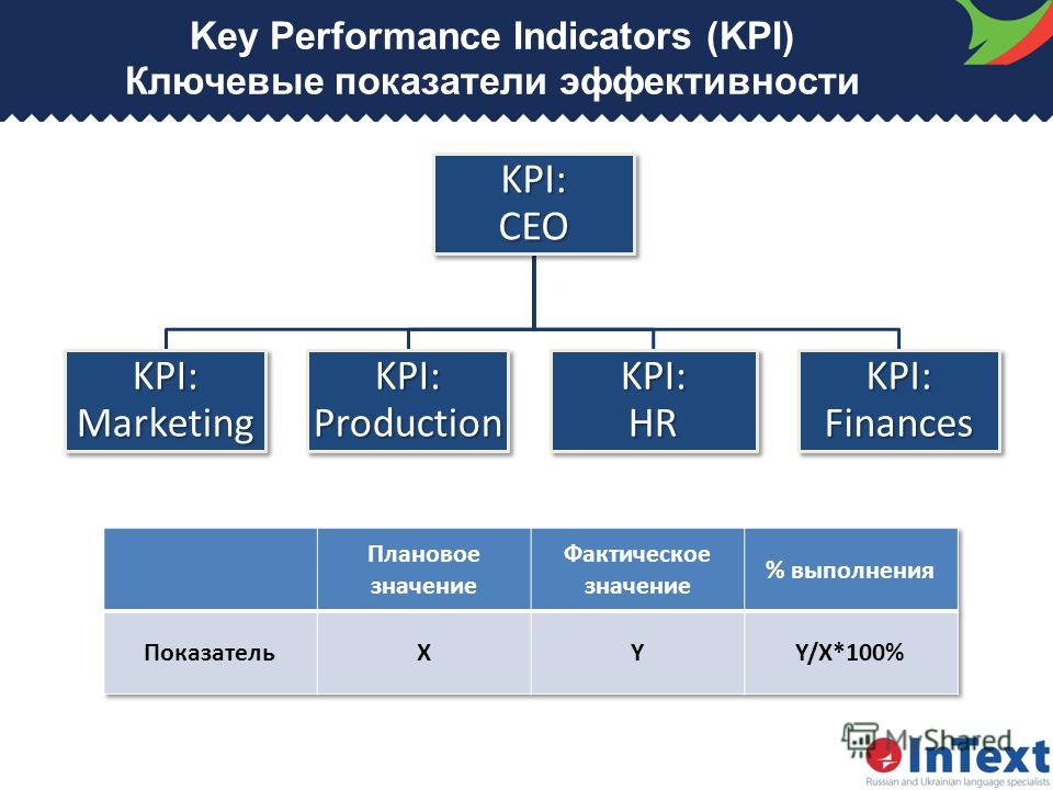 Показатели kpi. KPI. Система KPI. Модель KPI. Индикаторы KPI.